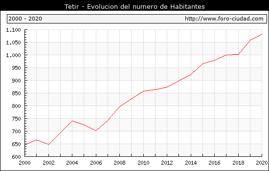 demografia de Tetir